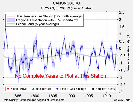 CANONSBURG comparison to regional expectation