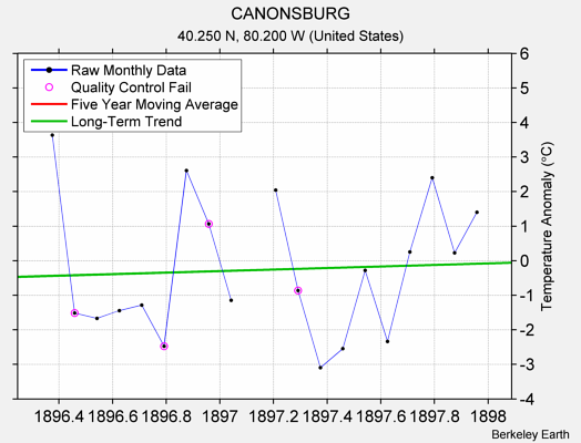 CANONSBURG Raw Mean Temperature