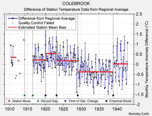 COLEBROOK difference from regional expectation