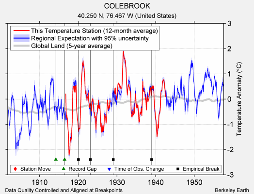 COLEBROOK comparison to regional expectation