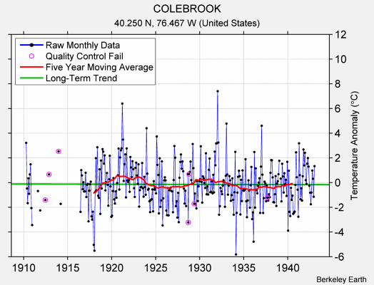 COLEBROOK Raw Mean Temperature