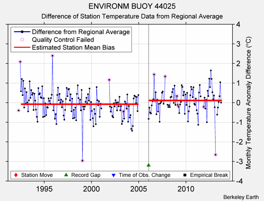 ENVIRONM BUOY 44025 difference from regional expectation