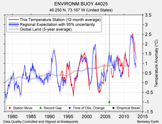 ENVIRONM BUOY 44025 comparison to regional expectation