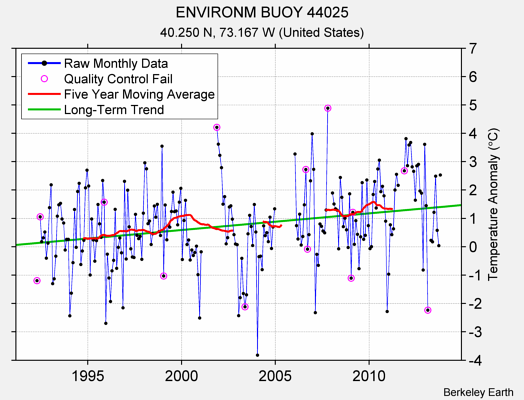 ENVIRONM BUOY 44025 Raw Mean Temperature