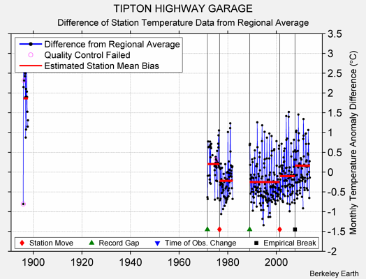 TIPTON HIGHWAY GARAGE difference from regional expectation