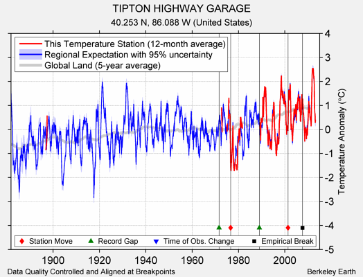 TIPTON HIGHWAY GARAGE comparison to regional expectation