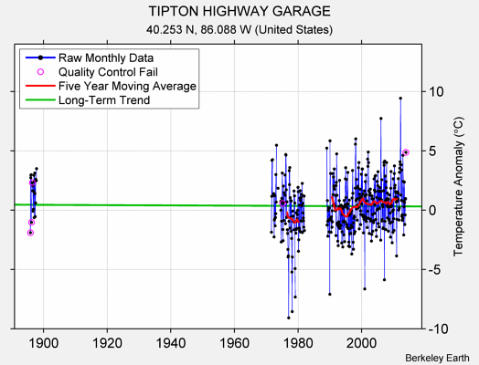 TIPTON HIGHWAY GARAGE Raw Mean Temperature