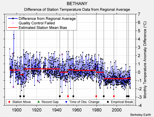 BETHANY difference from regional expectation