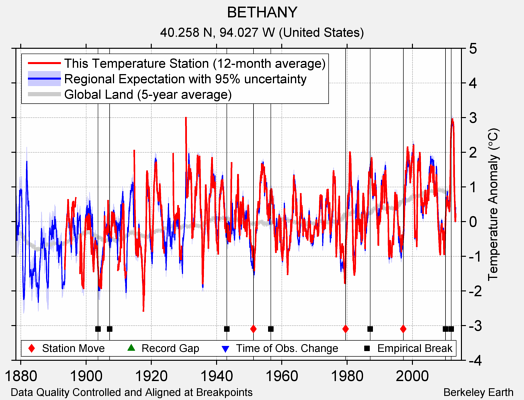 BETHANY comparison to regional expectation