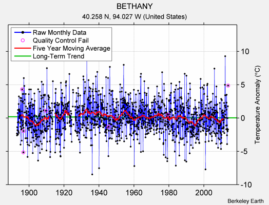 BETHANY Raw Mean Temperature