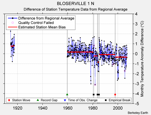 BLOSERVILLE 1 N difference from regional expectation