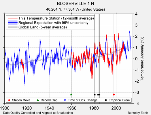 BLOSERVILLE 1 N comparison to regional expectation