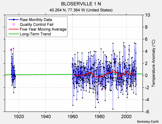 BLOSERVILLE 1 N Raw Mean Temperature