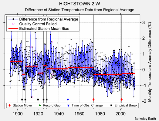 HIGHTSTOWN 2 W difference from regional expectation