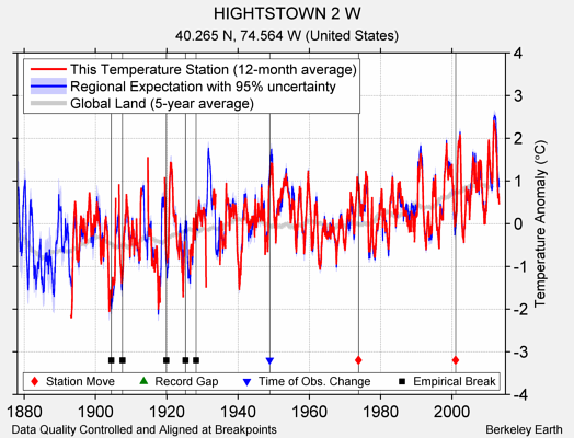 HIGHTSTOWN 2 W comparison to regional expectation