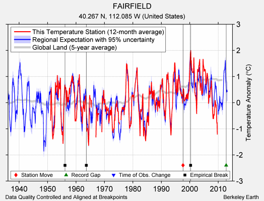 FAIRFIELD comparison to regional expectation