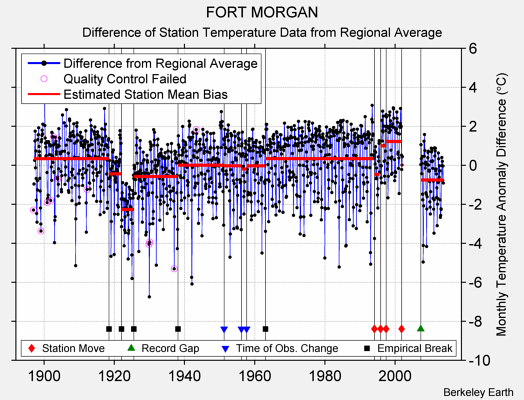 FORT MORGAN difference from regional expectation