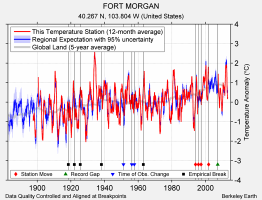 FORT MORGAN comparison to regional expectation