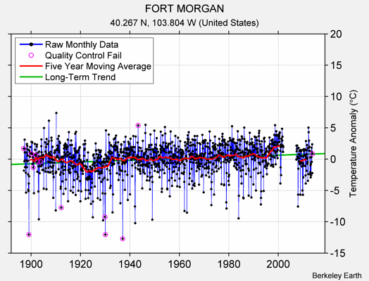 FORT MORGAN Raw Mean Temperature