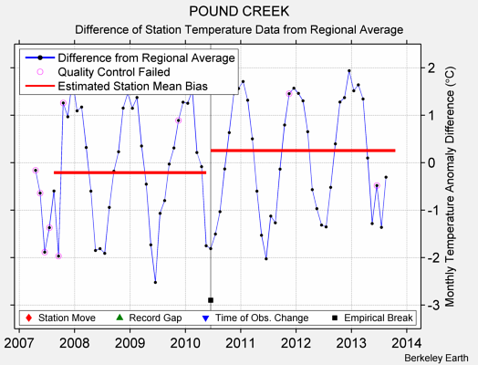 POUND CREEK difference from regional expectation