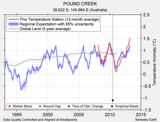 POUND CREEK comparison to regional expectation