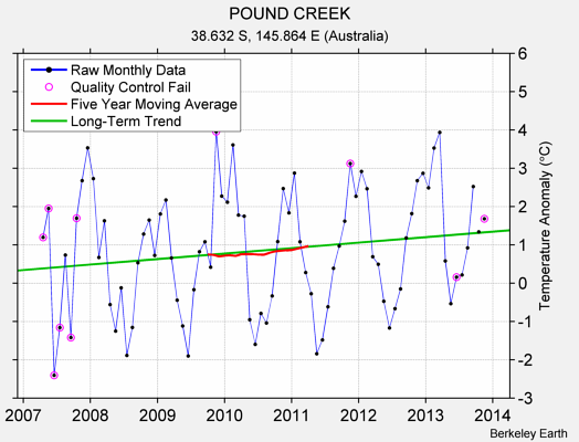 POUND CREEK Raw Mean Temperature