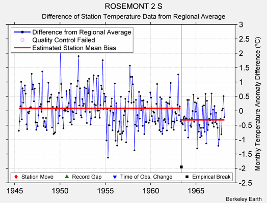 ROSEMONT 2 S difference from regional expectation