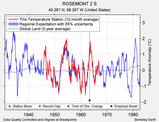 ROSEMONT 2 S comparison to regional expectation