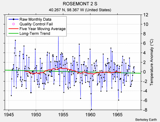 ROSEMONT 2 S Raw Mean Temperature