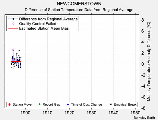 NEWCOMERSTOWN difference from regional expectation