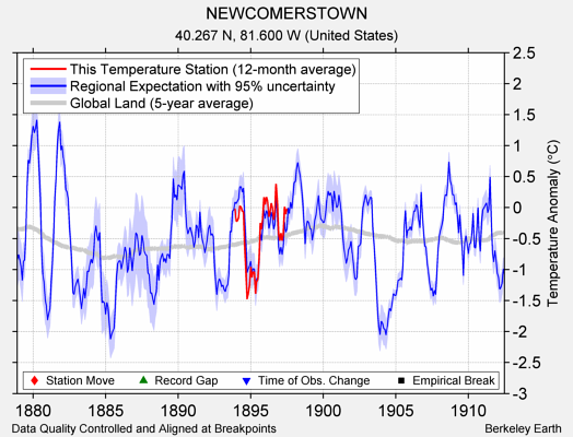 NEWCOMERSTOWN comparison to regional expectation