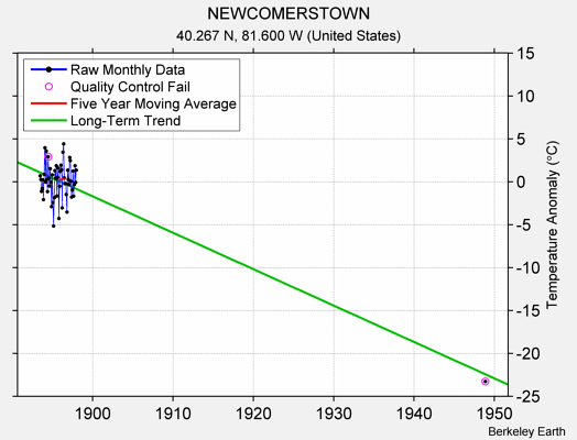 NEWCOMERSTOWN Raw Mean Temperature