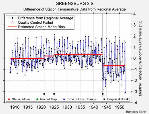 GREENSBURG 2 S difference from regional expectation