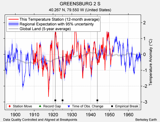 GREENSBURG 2 S comparison to regional expectation