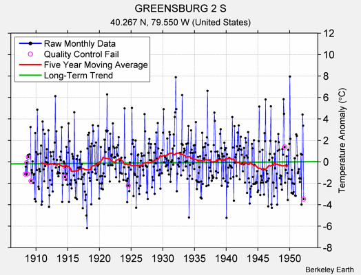 GREENSBURG 2 S Raw Mean Temperature