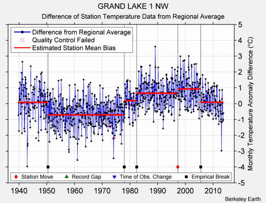 GRAND LAKE 1 NW difference from regional expectation