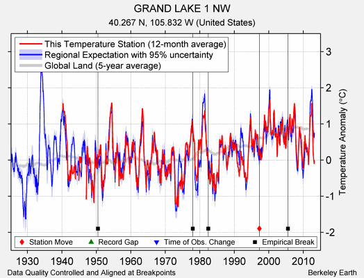 GRAND LAKE 1 NW comparison to regional expectation