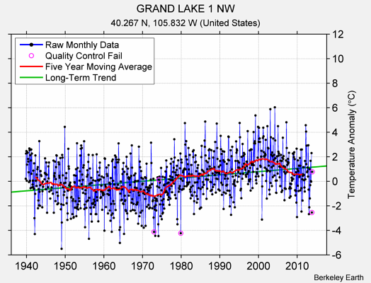 GRAND LAKE 1 NW Raw Mean Temperature