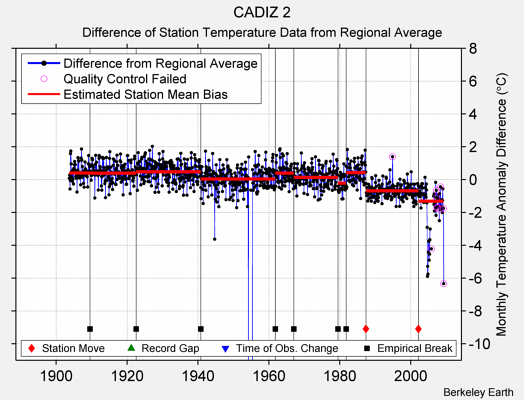 CADIZ 2 difference from regional expectation