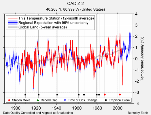 CADIZ 2 comparison to regional expectation