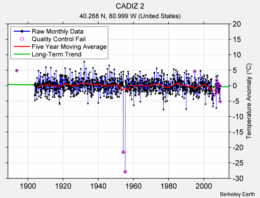 CADIZ 2 Raw Mean Temperature