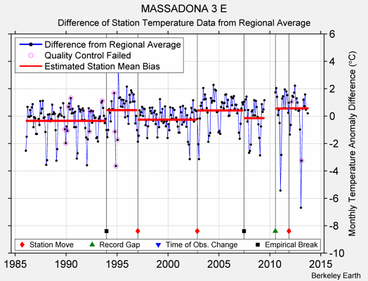 MASSADONA 3 E difference from regional expectation