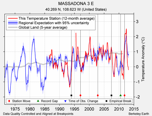 MASSADONA 3 E comparison to regional expectation