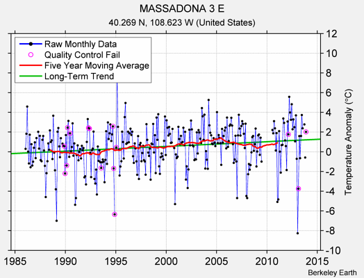 MASSADONA 3 E Raw Mean Temperature