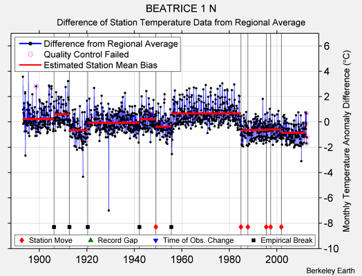 BEATRICE 1 N difference from regional expectation