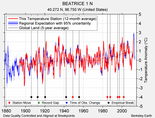 BEATRICE 1 N comparison to regional expectation