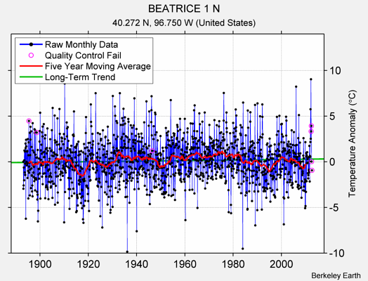 BEATRICE 1 N Raw Mean Temperature