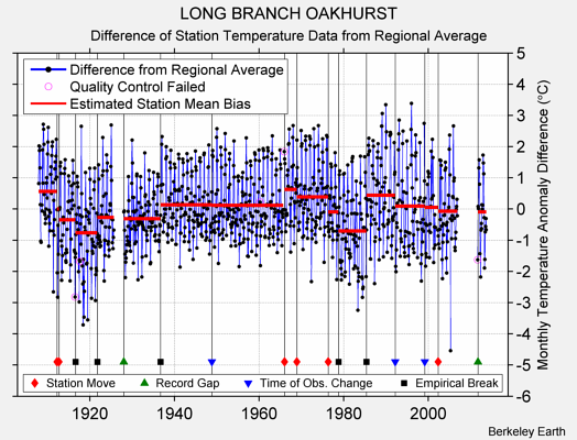 LONG BRANCH OAKHURST difference from regional expectation