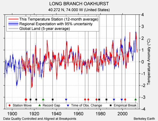 LONG BRANCH OAKHURST comparison to regional expectation