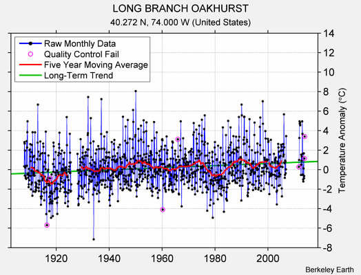 LONG BRANCH OAKHURST Raw Mean Temperature